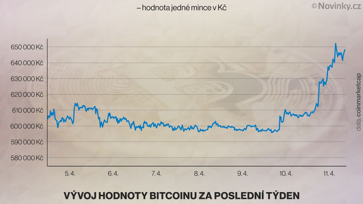 Bitcoin pokořil hranici 650 000 Kč. Rostou i další kryptoměny